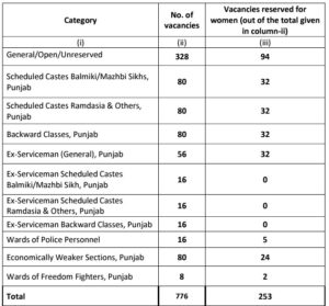 Punjab Police Constable Vacancy Details Notification