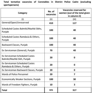 Punjab Police Constable Vacancy Details Notification